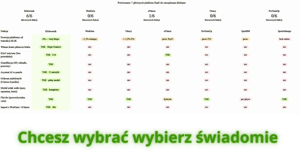Porównanie polskich platform do zarządzania klubem sportowym 2026